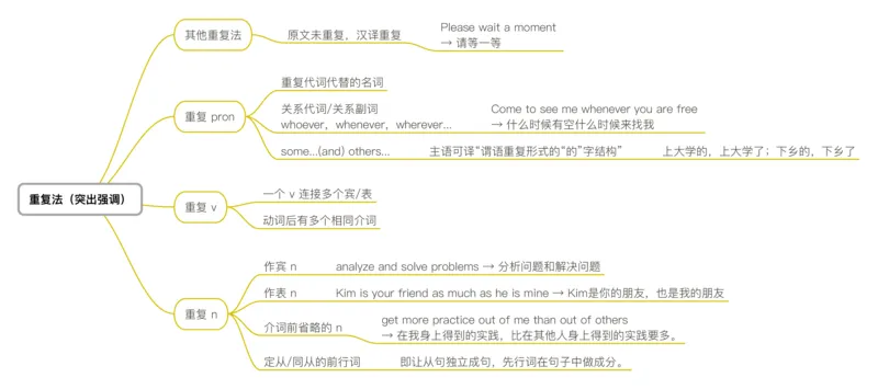 6词法翻译法-重复法（突出强调）_考研_英语_04.唐静_25唐静《翻译思维导图》