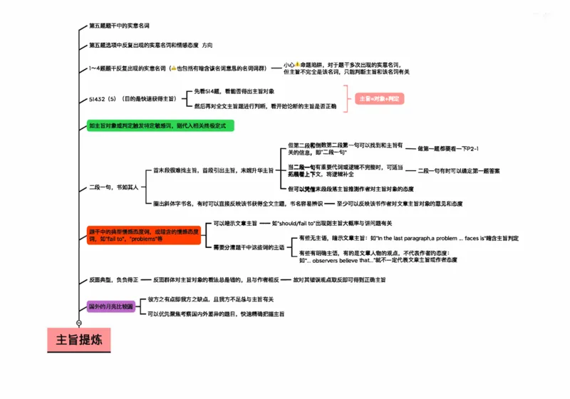 主旨提炼_考研_英语_03.Monkey_25monkey《阅读技巧》笔记_拆解版