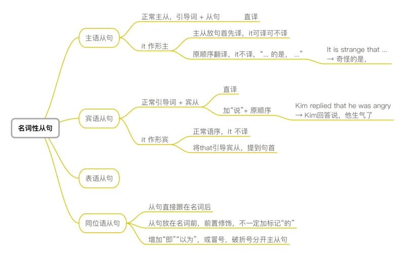 8句法翻译法-名词性从句_考研_英语_04.唐静_25唐静《翻译思维导图》