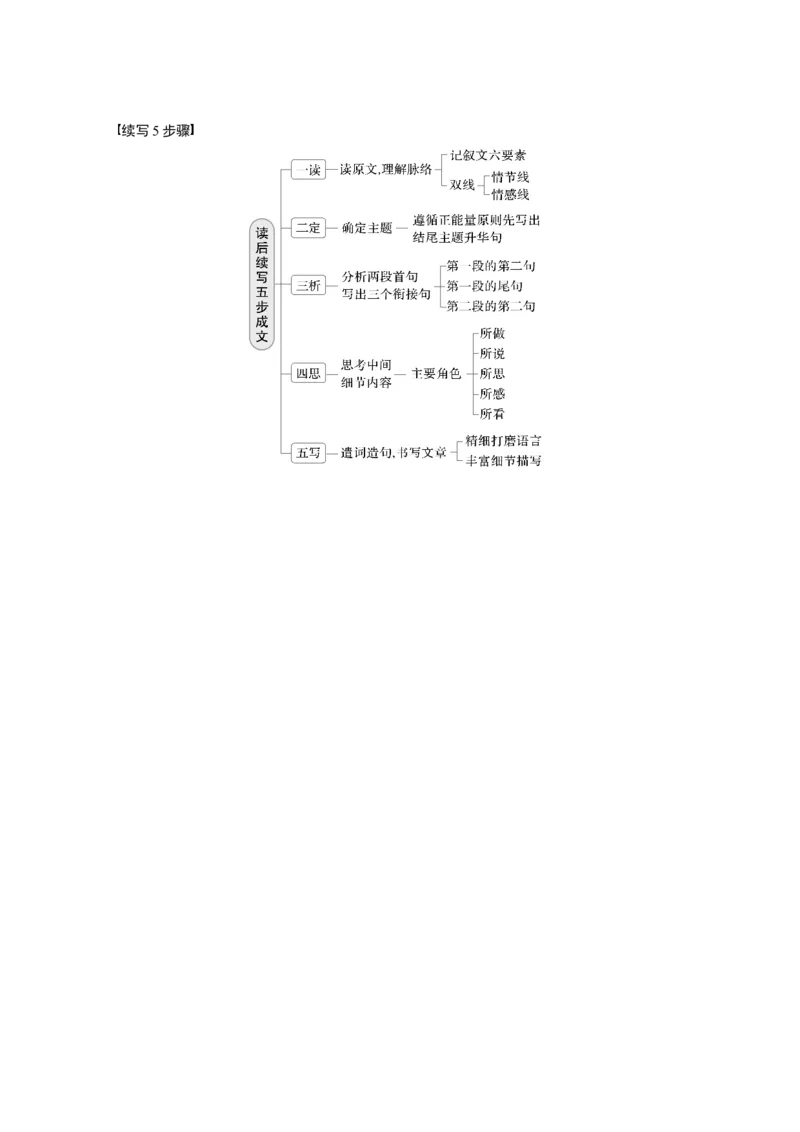 第二章　第1节　宏观感知_3.2025英语总复习_2025年新高考资料_一轮复习_2025高考大一轮复习讲义+课件（完结）_2025高考大一轮复习英语（外研版）_进阶写作