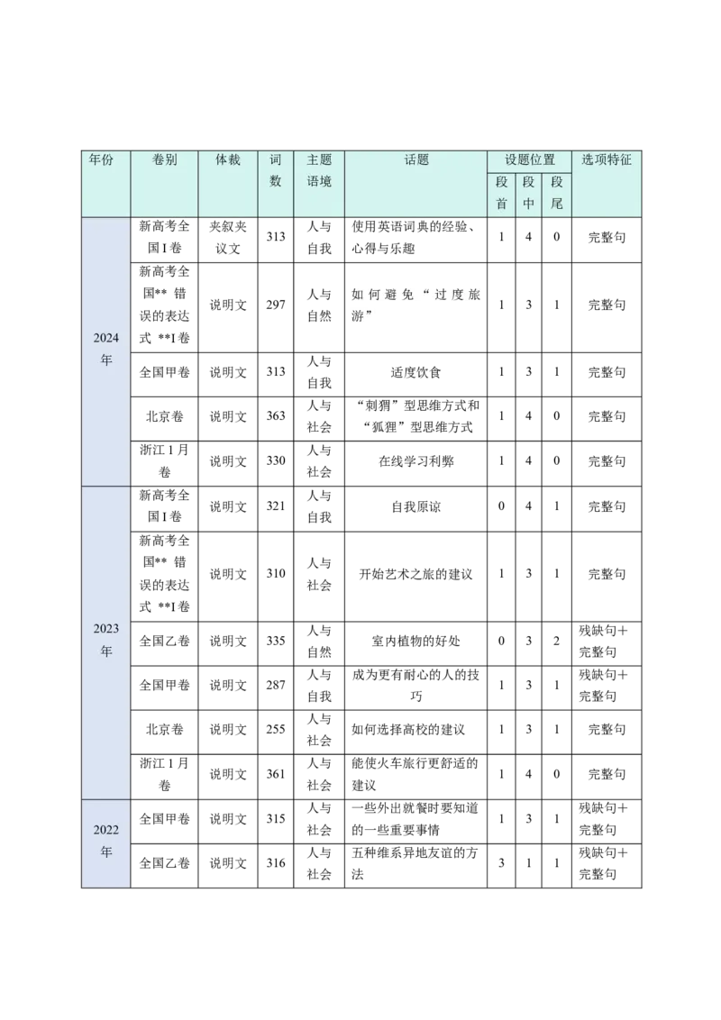 考点31阅读七选五-段尾设空题（核心考点精讲精练）-备战2025年高考英语一轮复习考点帮（新高考通用）（原卷版)_3.2025英语总复习_2025年新高考资料_一轮复习