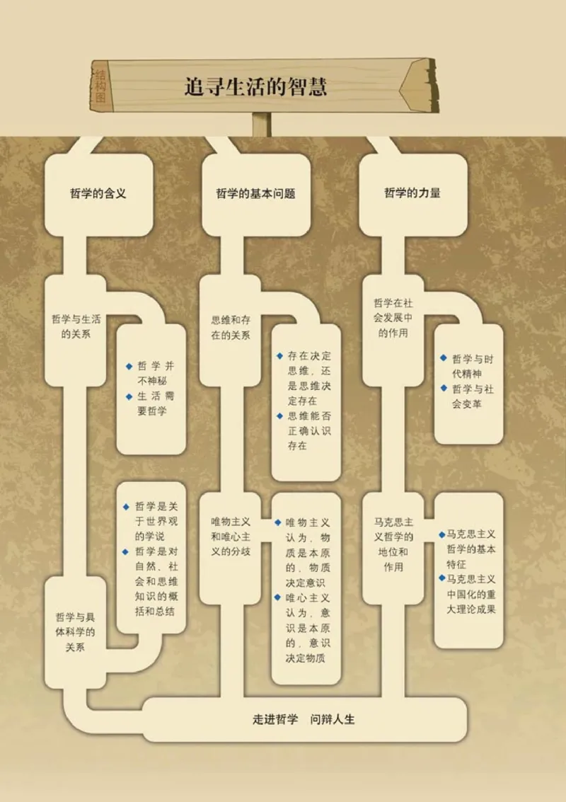 高中政治必修4生活与哲学(1)_教资初高中_教资面试2025教资面试备考资料合集_教资面试资料合集_2025教资面试资料_25上教资面试-小学资料包_20教材：全册_高中_高中政治