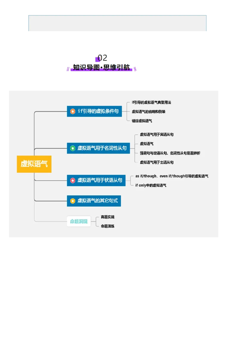 第25讲虚拟语气（讲义）（解析版）_3.2025英语总复习_2025年新高考资料_一轮复习_2025年高考英语一轮复习讲练测（新教材新高考，含2024年高考真题）_语法