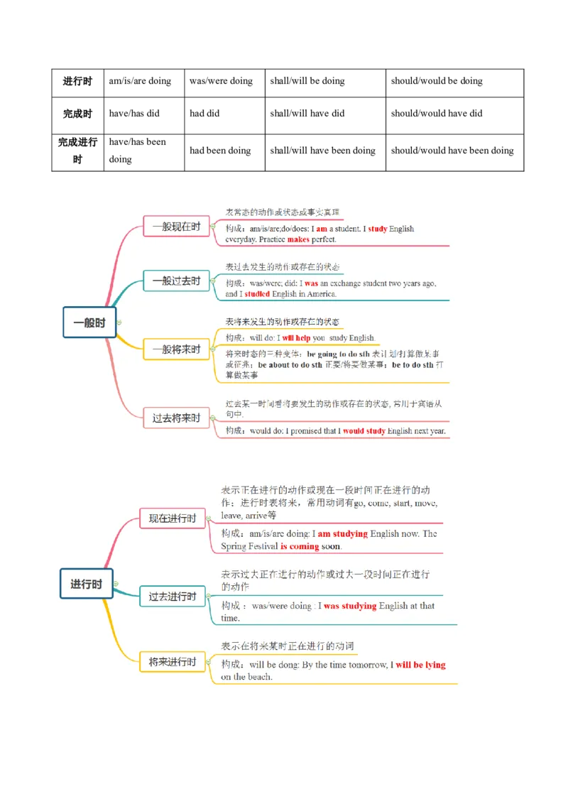 考点03语法填空之动词时态（核心考点精讲精练）（原题版）_3.2025英语总复习_2025年新高考资料_一轮复习_备战2025年高考英语一轮复习考点帮_重点语法分解