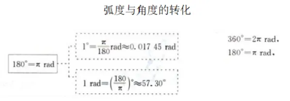 弧度与角度的转化_教资初高中_教资面试2025教资面试备考资料合集_教资面试资料合集_2025教资面试资料_25上教资面试中学合集_教资面试逐字稿_高中数学面试逐字稿合集