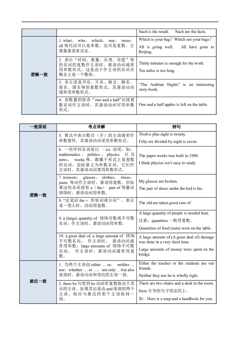 考点12主谓一致（核心考点精讲练）(解析版)-备战2023年高考英语一轮复习考点帮（全国通用）_3.2025英语总复习_赠品通用版（老高考）复习资料_一轮复习