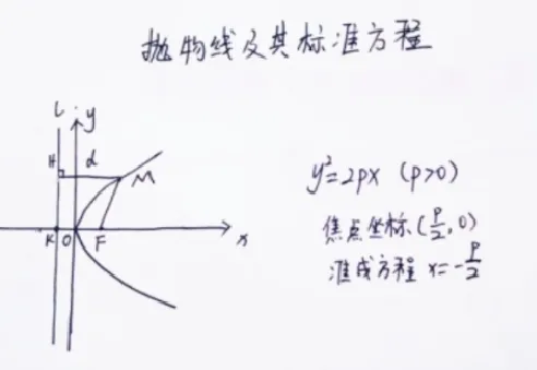 抛物线及其标准方程_教资初高中_教资面试2025教资面试备考资料合集_教资面试资料合集_2025教资面试资料_25上教资面试中学合集_教资面试逐字稿_高中数学面试逐字稿合集