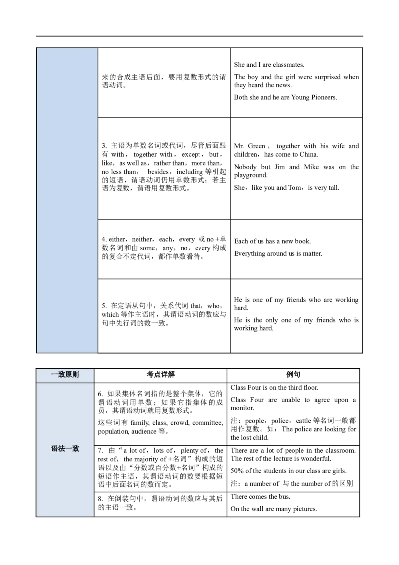 考点12主谓一致（核心考点精讲练）(原卷版)-备战2023年高考英语一轮复习考点帮（全国通用）_3.2025英语总复习_赠品通用版（老高考）复习资料_一轮复习