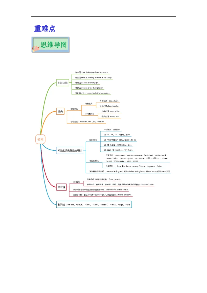 重难点01必考点一名词和主谓一致-2023年高考英语热点&bull;重点&bull;难点专练（学生版）（全国通用）_3.2025英语总复习_赠品通用版（老高考）复习资料_专项复习
