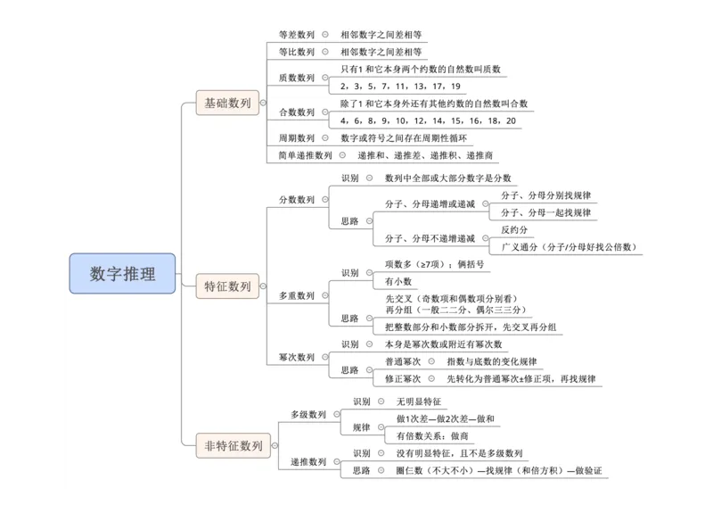 职测思维导图-数字推理_26事业职测+综合_闲鱼2026事业单位职测+综合_1.职测资料包_04思维导图合集_各模块版本