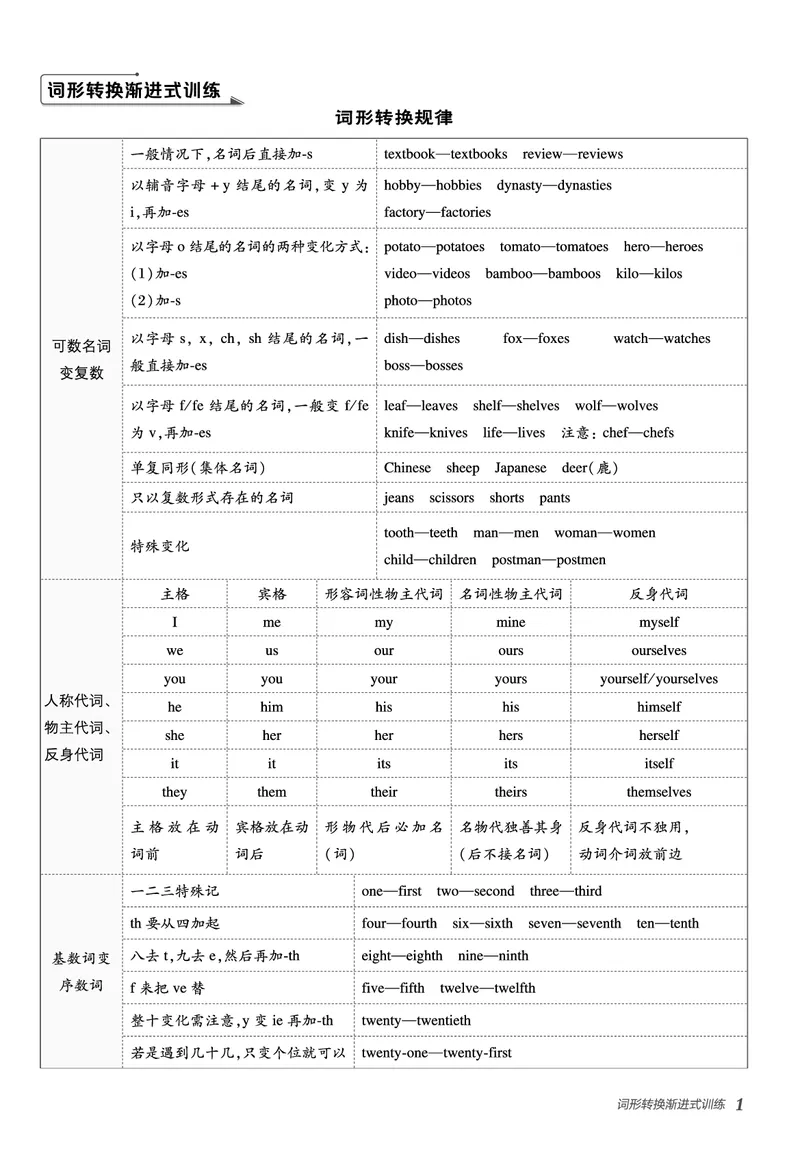 2026春外研七下点拨训练-词形转换_七下外研版2026英语_2026春_赠送：教辅合集_2026春点拨训练