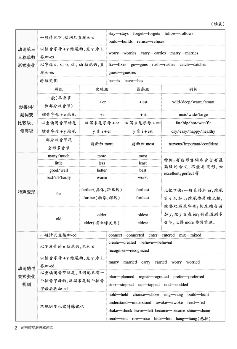 2026春外研七下点拨训练-词形转换_七下外研版2026英语_2026春_赠送：教辅合集_2026春点拨训练