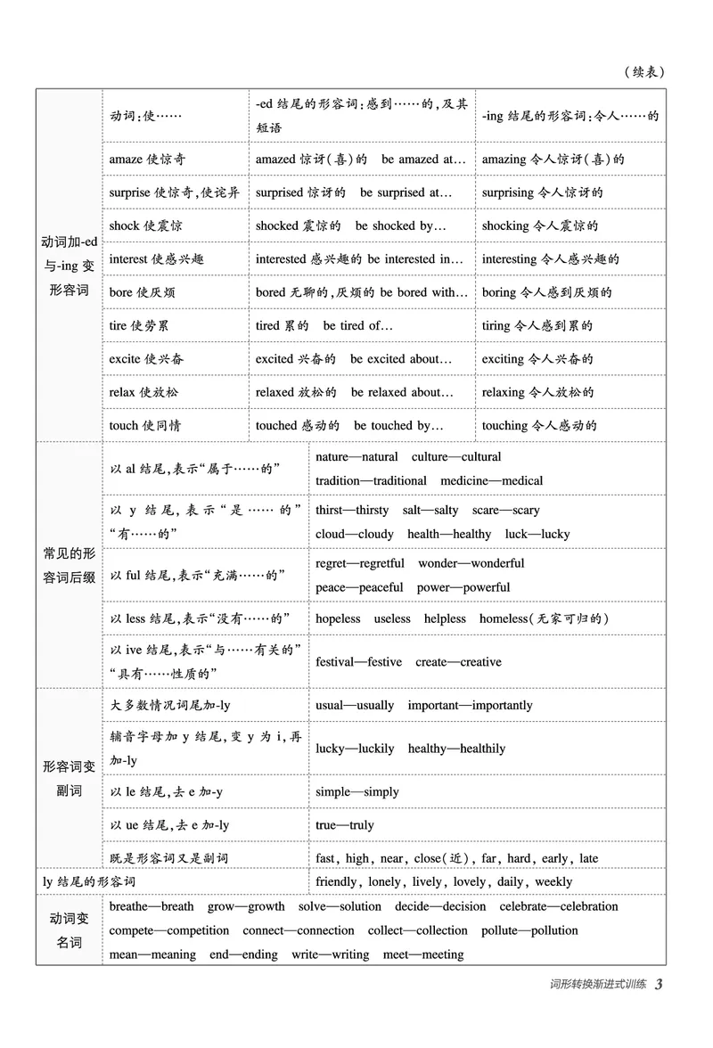 2026春外研七下点拨训练-词形转换_七下外研版2026英语_2026春_赠送：教辅合集_2026春点拨训练