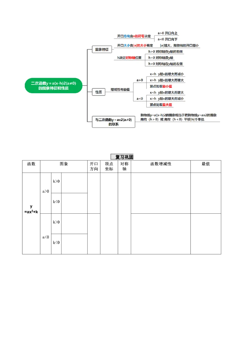 22.1.3二次函数y=a(x-h)^2的图象和性质（第2课时）（导学案）-（人教版）_初中数学_九年级数学上册（人教版）_导学案