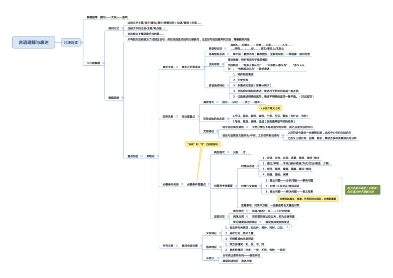 行测申论思维导图_26事业职测+综合_闲鱼2026事业单位职测+综合_1.职测资料包_04思维导图合集_三更学长版