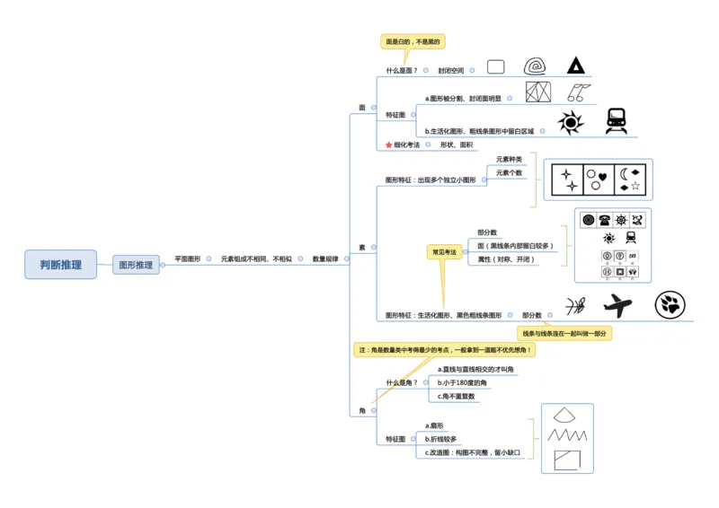 行测申论思维导图_26事业职测+综合_闲鱼2026事业单位职测+综合_1.职测资料包_04思维导图合集_三更学长版