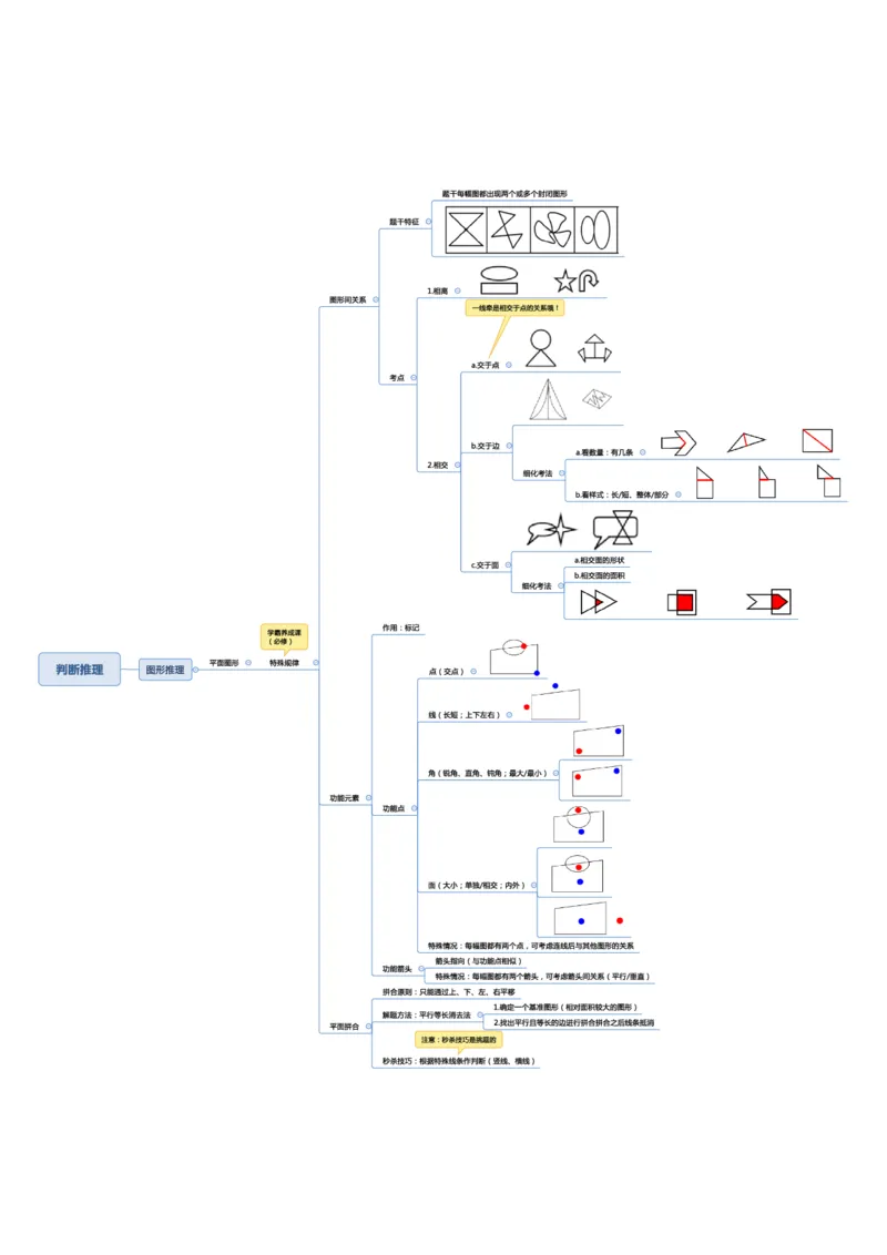 行测申论思维导图_26事业职测+综合_闲鱼2026事业单位职测+综合_1.职测资料包_04思维导图合集_三更学长版