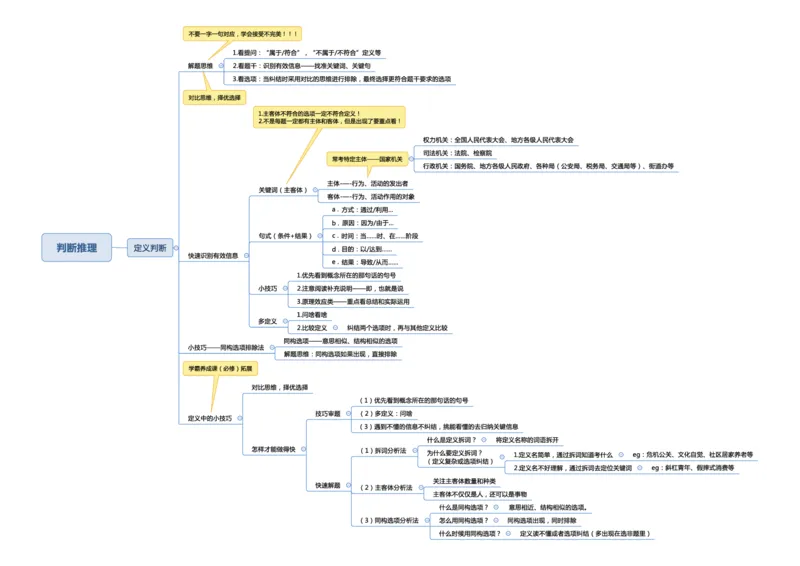 行测申论思维导图_26事业职测+综合_闲鱼2026事业单位职测+综合_1.职测资料包_04思维导图合集_三更学长版