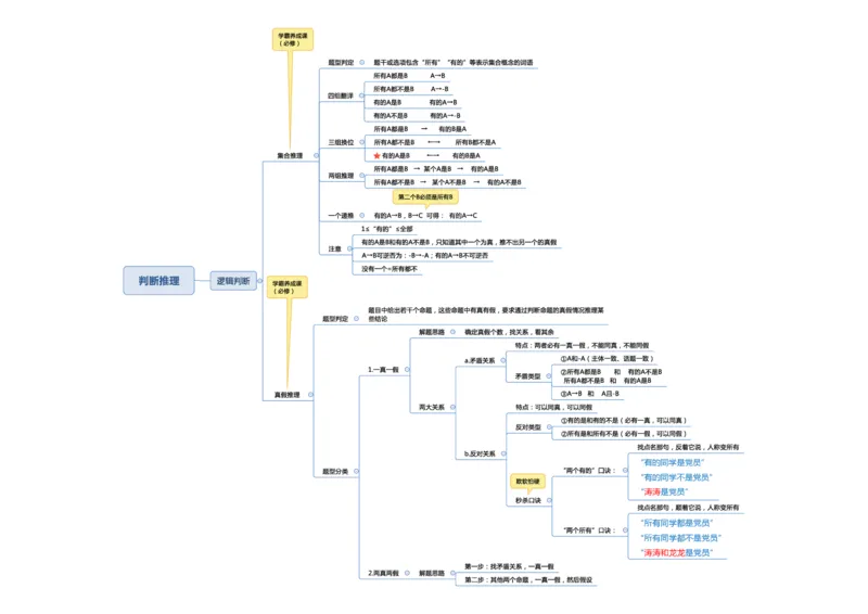 行测申论思维导图_26事业职测+综合_闲鱼2026事业单位职测+综合_1.职测资料包_04思维导图合集_三更学长版