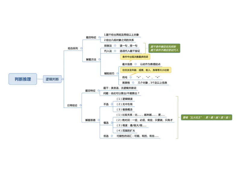行测申论思维导图_26事业职测+综合_闲鱼2026事业单位职测+综合_1.职测资料包_04思维导图合集_三更学长版