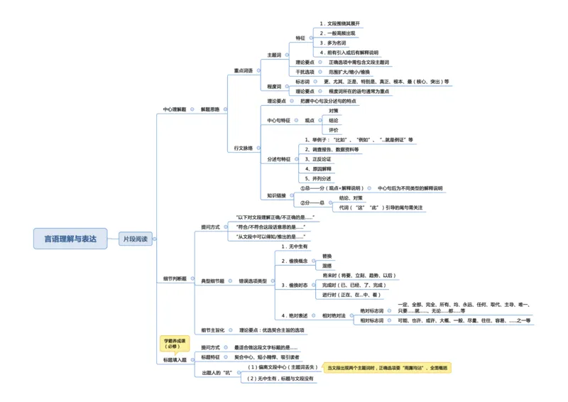 行测申论思维导图_26事业职测+综合_闲鱼2026事业单位职测+综合_1.职测资料包_04思维导图合集_三更学长版