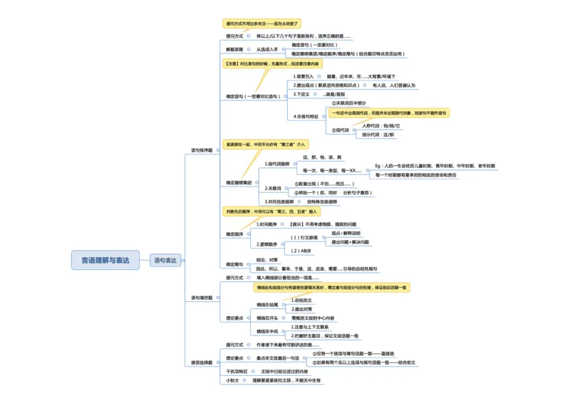 行测申论思维导图_26事业职测+综合_闲鱼2026事业单位职测+综合_1.职测资料包_04思维导图合集_三更学长版