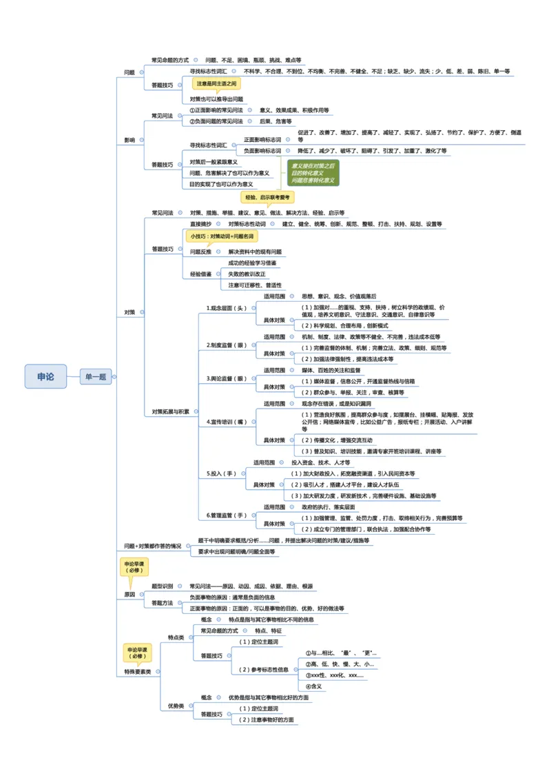 行测申论思维导图_26事业职测+综合_闲鱼2026事业单位职测+综合_1.职测资料包_04思维导图合集_三更学长版