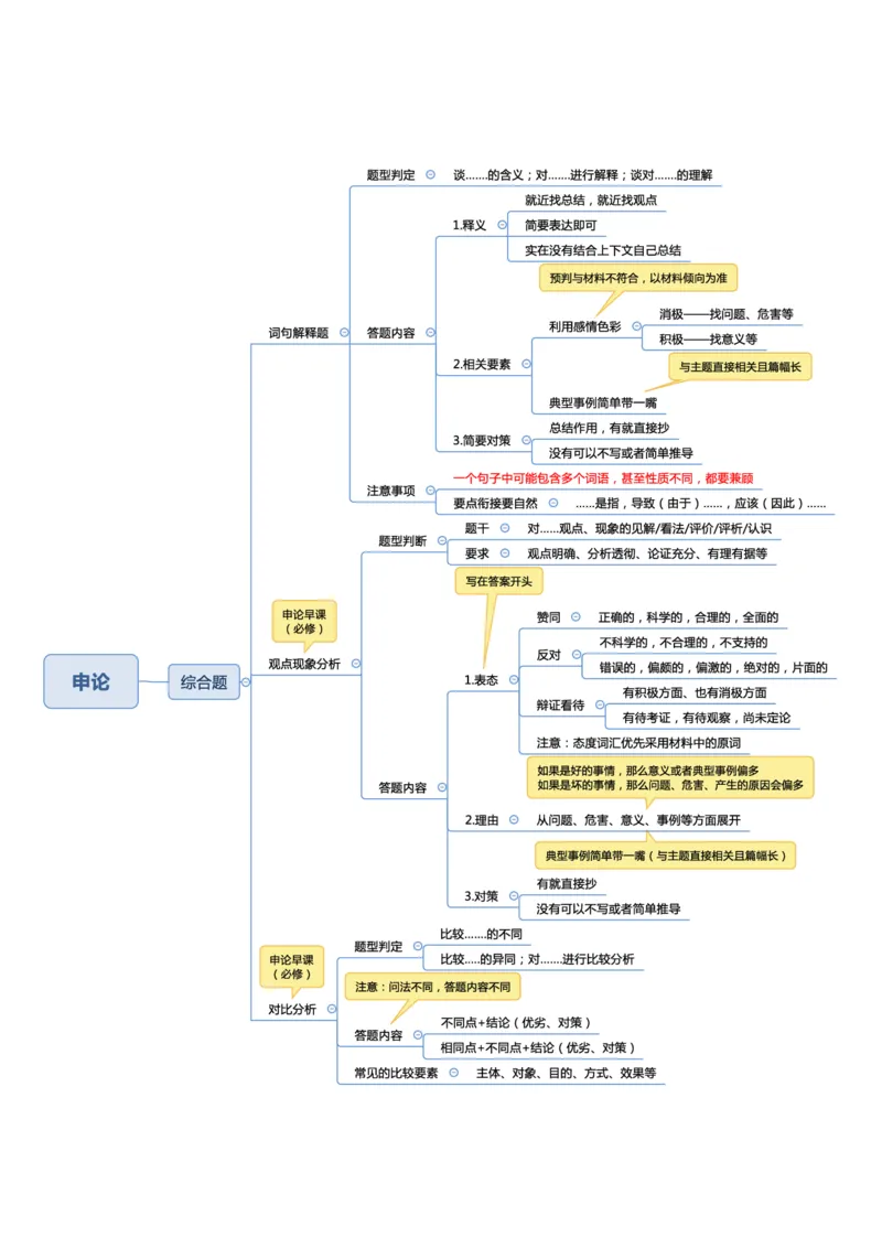 行测申论思维导图_26事业职测+综合_闲鱼2026事业单位职测+综合_1.职测资料包_04思维导图合集_三更学长版