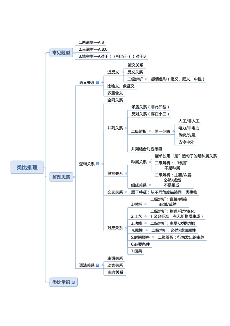 行测申论思维导图_26事业职测+综合_闲鱼2026事业单位职测+综合_1.职测资料包_04思维导图合集_三更学长版
