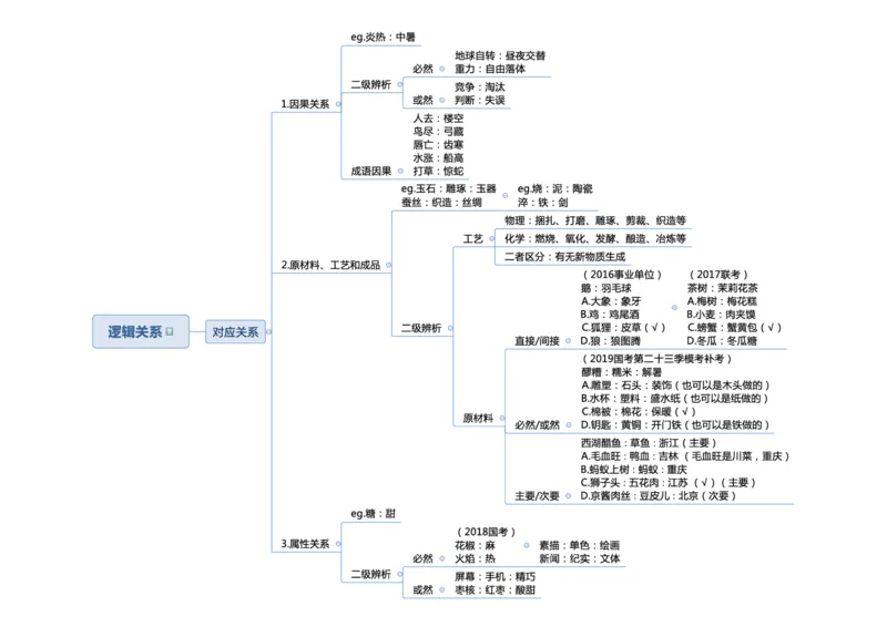 行测申论思维导图_26事业职测+综合_闲鱼2026事业单位职测+综合_1.职测资料包_04思维导图合集_三更学长版