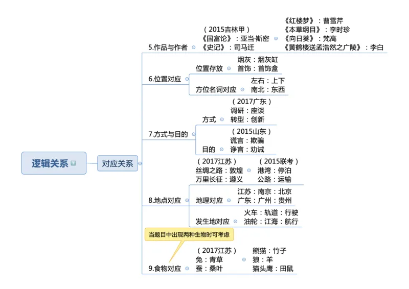 行测申论思维导图_26事业职测+综合_闲鱼2026事业单位职测+综合_1.职测资料包_04思维导图合集_三更学长版