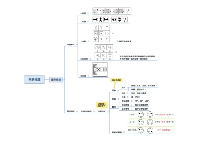 行测申论思维导图_26事业职测+综合_闲鱼2026事业单位职测+综合_1.职测资料包_04思维导图合集_三更学长版