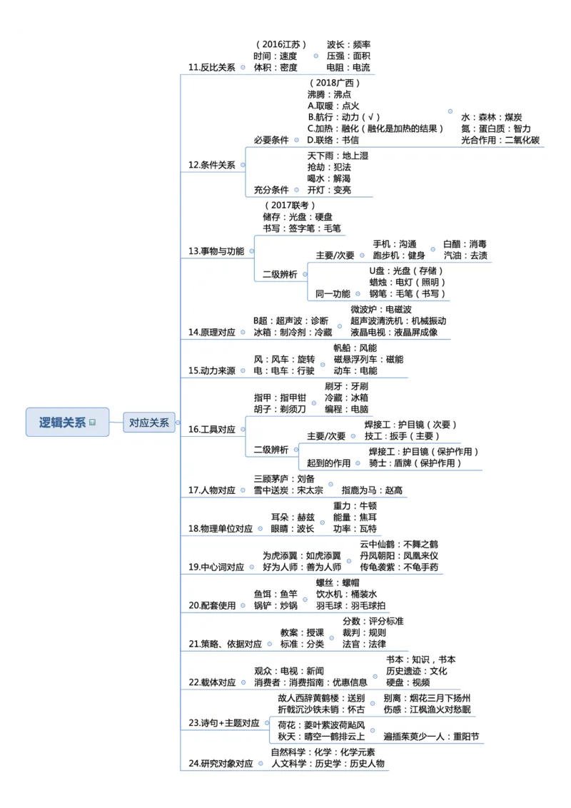 行测申论思维导图_26事业职测+综合_闲鱼2026事业单位职测+综合_1.职测资料包_04思维导图合集_三更学长版