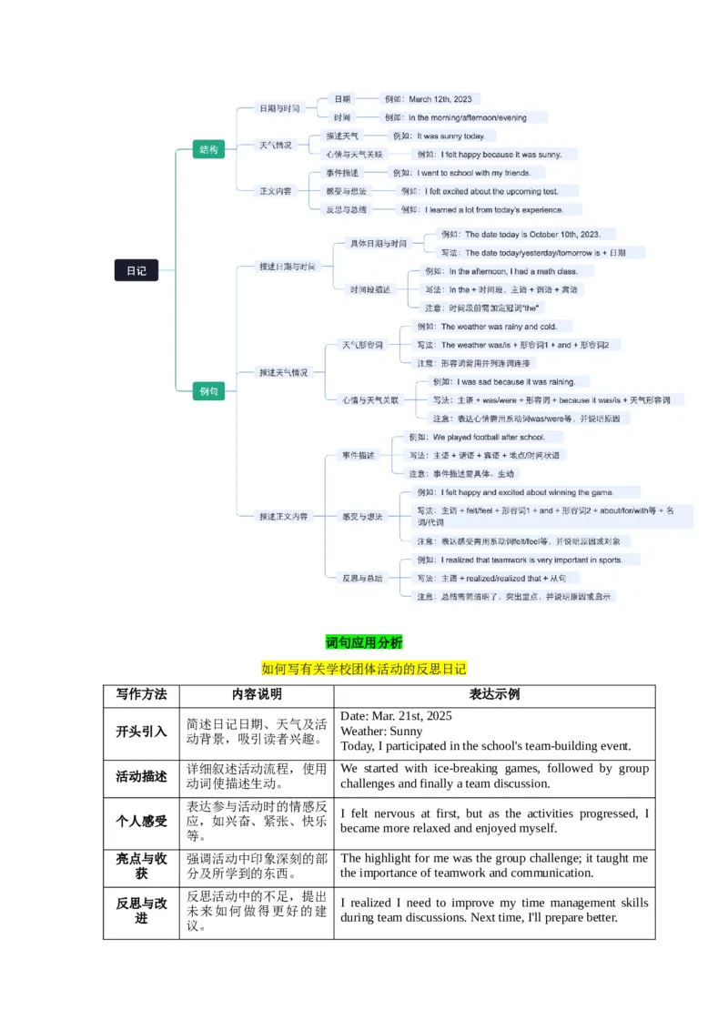 07.日记类(回顾与反思)(教师版)_新人教八下资料包_35赠送其它_八年级英语下册（人教版）_写作万能模板与题型通-U51_写作万能模板与题型通关