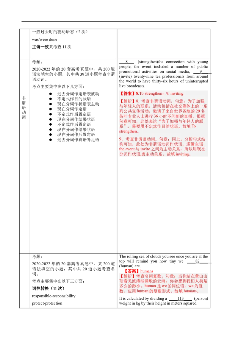 语法填空(原卷版)-备战2023年高考英语一轮复习考点微专题_3.2025英语总复习_2023年新高考资料_一轮复习_备战2023年高考英语一轮复习考点微专题（新高考专用）_三、语言运用