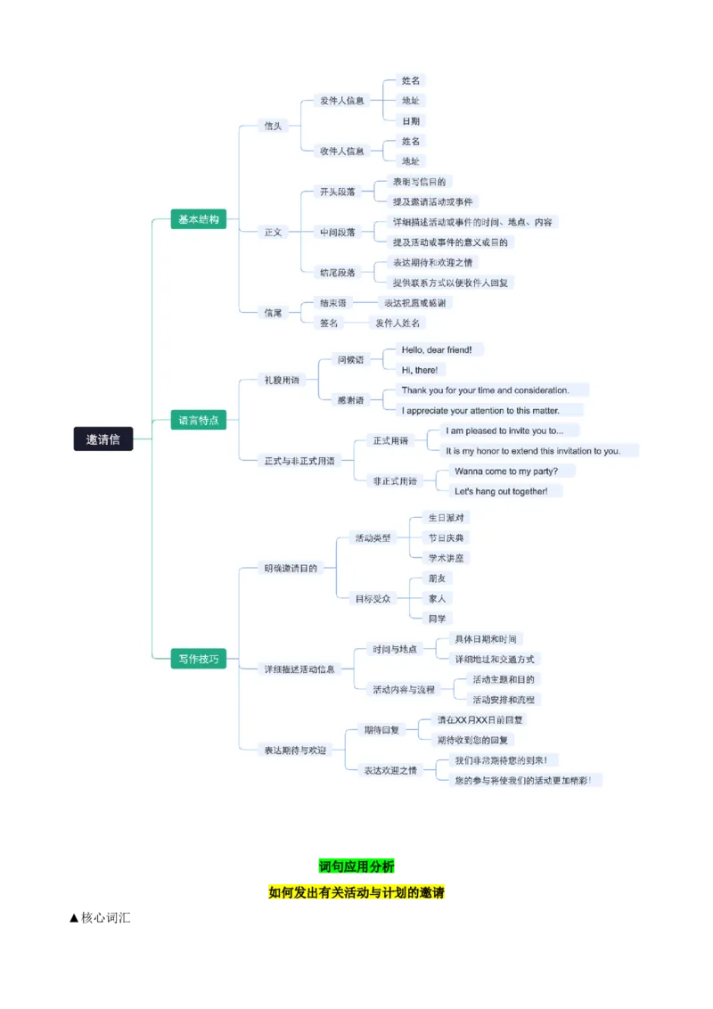 04.邀请信(活动与计划)(学生版)_新人教八下资料包_35赠送其它_八年级英语下册（人教版）_写作万能模板与题型通-U51_写作万能模板与题型通关