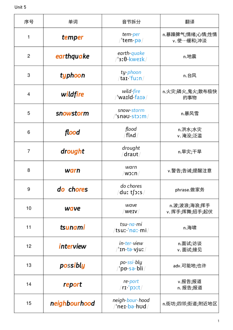 2026春人教版英语八下Unit5音节划分_新人教八下资料包_00、更新资料3月16日_单词专项_新课标资料（看这里面）_单词背诵默写8个表
