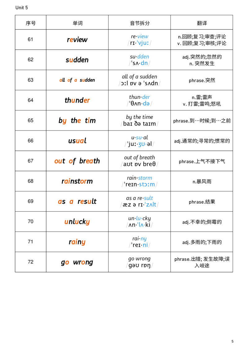 2026春人教版英语八下Unit5音节划分_新人教八下资料包_00、更新资料3月16日_单词专项_新课标资料（看这里面）_单词背诵默写8个表