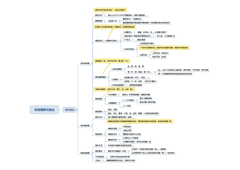 行测申论彩色思维导图_26事业职测+综合_闲鱼2026事业单位职测+综合_1.职测资料包_04思维导图合集_夏日浅浅版