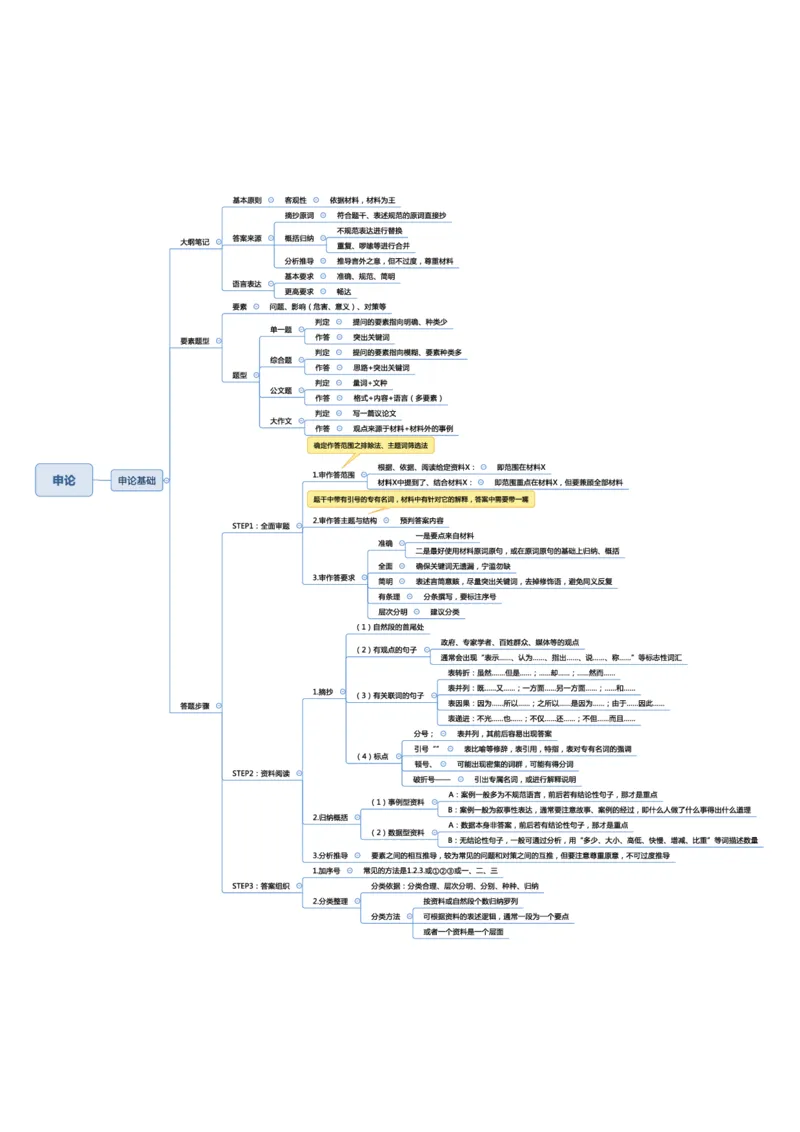 行测申论彩色思维导图_26事业职测+综合_闲鱼2026事业单位职测+综合_1.职测资料包_04思维导图合集_夏日浅浅版