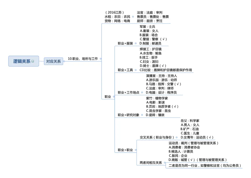行测申论彩色思维导图_26事业职测+综合_闲鱼2026事业单位职测+综合_1.职测资料包_04思维导图合集_夏日浅浅版