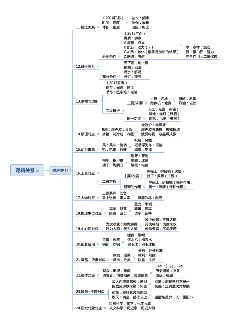 行测申论彩色思维导图_26事业职测+综合_闲鱼2026事业单位职测+综合_1.职测资料包_04思维导图合集_夏日浅浅版