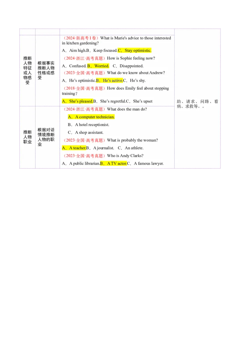 词汇知识专题01听力词汇（讲义）（解析版）_3.2025英语总复习_2025年新高考资料_二轮复习_2025年高考英语二轮复习课件ppt+讲义+练习_2.词汇
