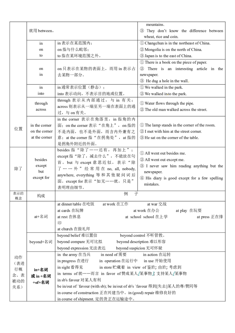 高中英语语法复习介词讲解及练习题(含答案）_3.2025英语总复习_2023年新高考资料_专项复习_2023年高中英语语法复习语法单项讲解与练习学案（含答案）