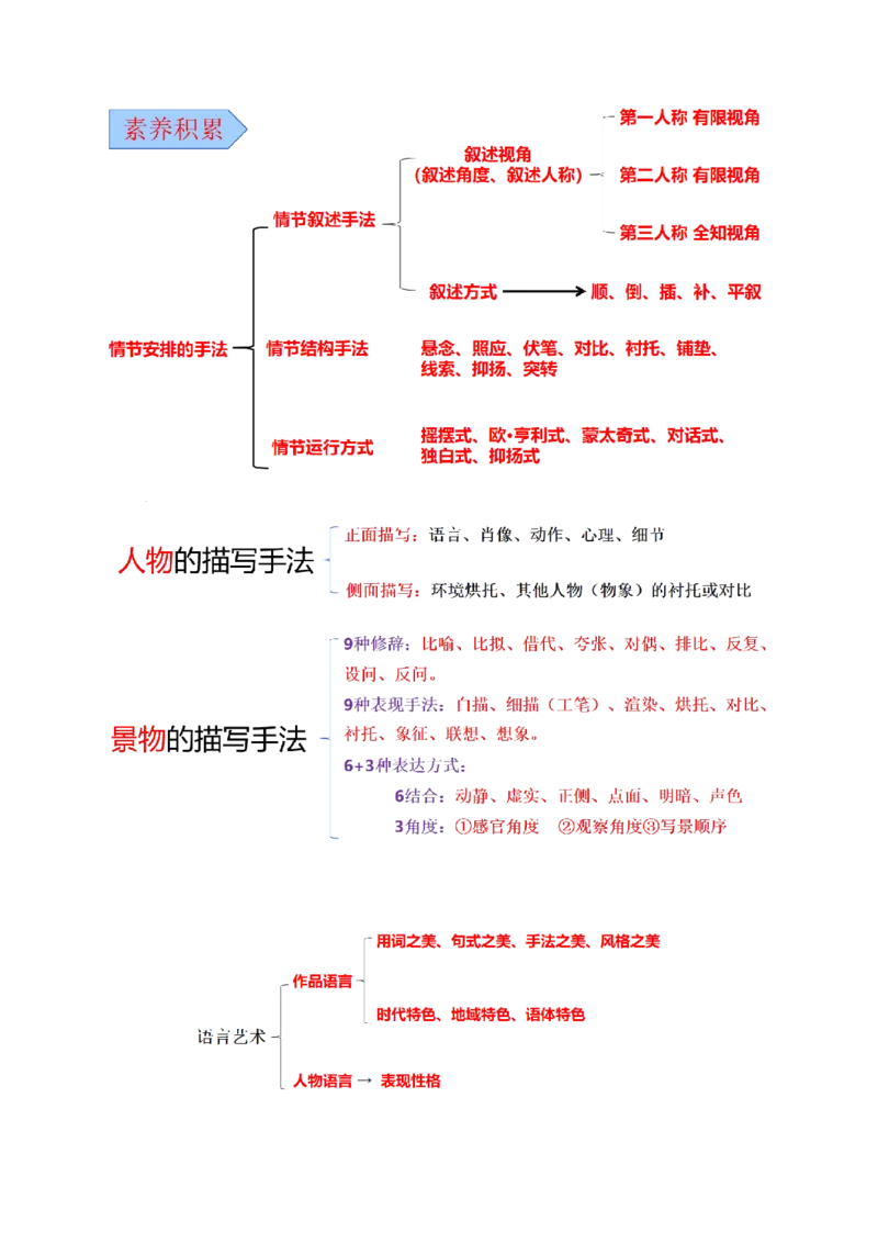 05文学类文本之小说阅读（思想内容+艺术特色）选择题精准突破_01高考语文_52025年新高考资料_二轮复习_2025年高考语文二轮复习之现代文阅读（全国通用）338508925