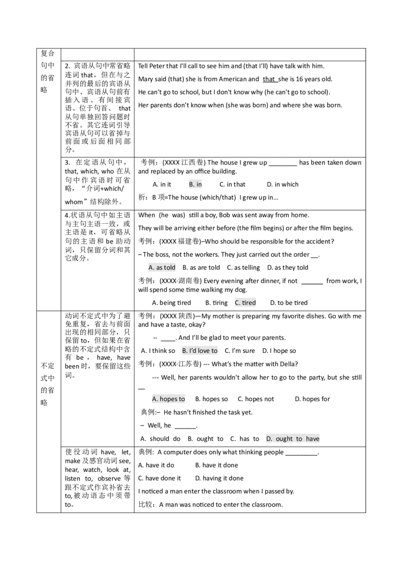 高考英语语法词汇专项突破：02省略在并列句、复合句、特定句型及其不定式结构中的十二条应用与考查_3.2025英语总复习_2024年新高考资料_3.2024专项复习_第十一组省略句