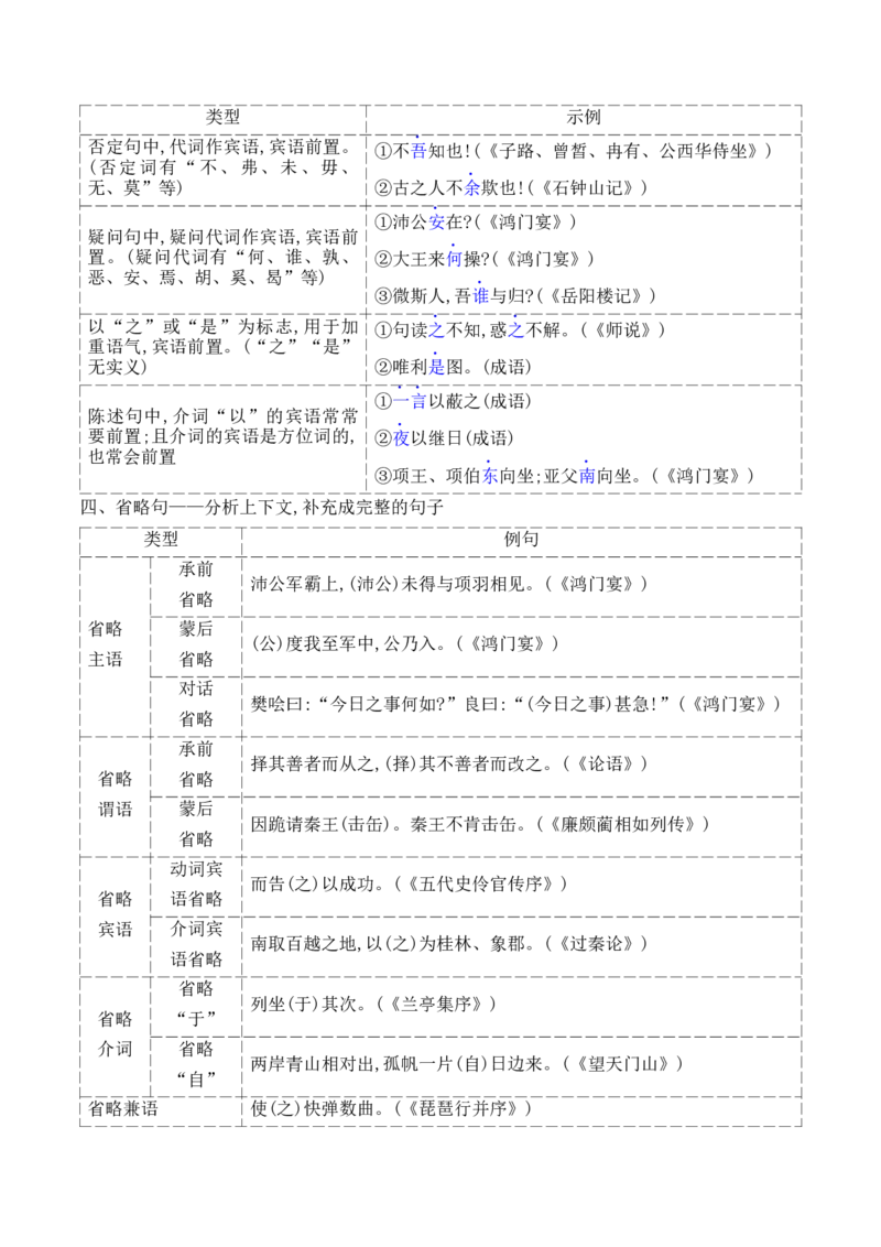 06文言文阅读之特殊句式、词类活用得分点精准突破_01高考语文_52025年新高考资料_二轮复习_2025年高考语文二轮复习之文言文阅读（全国通用）3390959