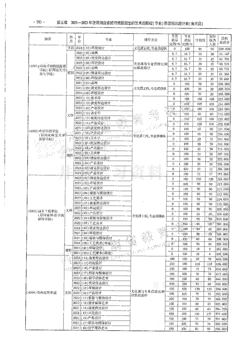 艺术类--最新2024版2021-2023年录取统计_必看高考志愿填报指南课程（价值5999）_高考志愿填报_13-河南_河南17-23年_河南招生之友全套