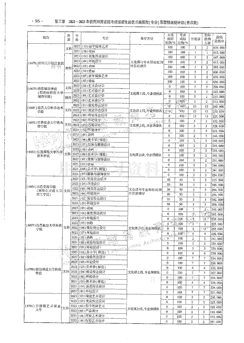 艺术类--最新2024版2021-2023年录取统计_必看高考志愿填报指南课程（价值5999）_高考志愿填报_13-河南_河南17-23年_河南招生之友全套