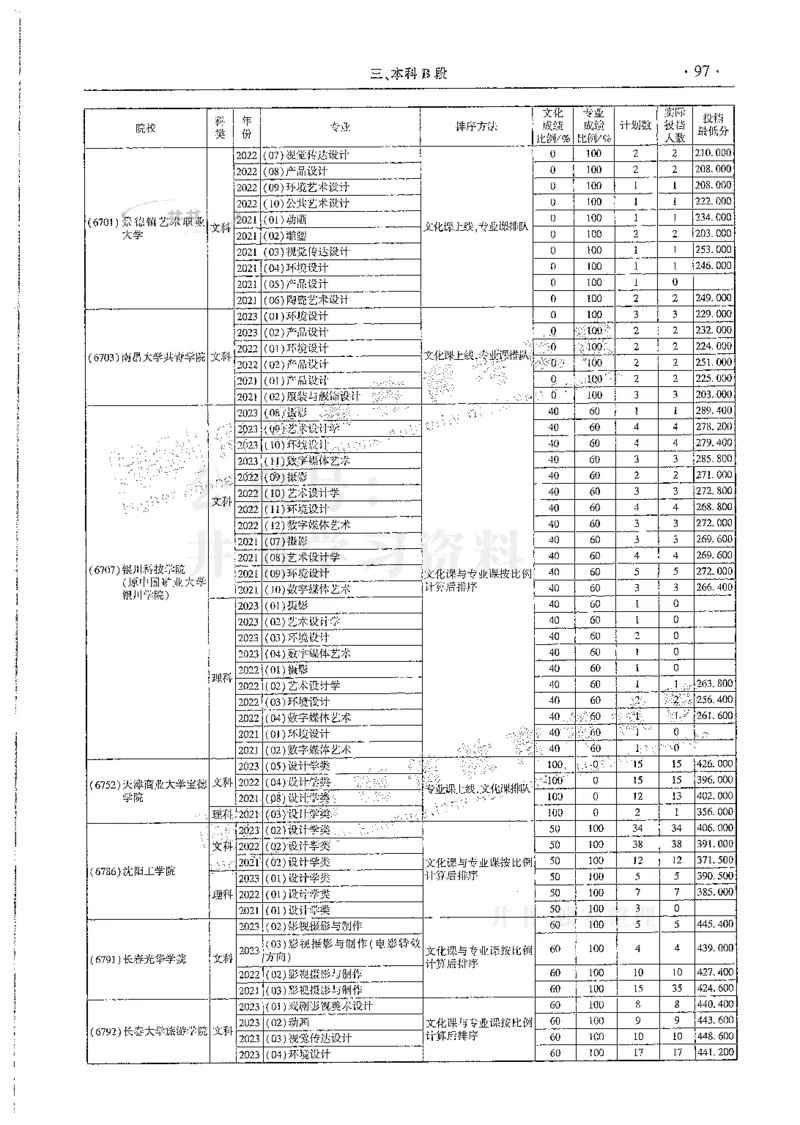 艺术类--最新2024版2021-2023年录取统计_必看高考志愿填报指南课程（价值5999）_高考志愿填报_13-河南_河南17-23年_河南招生之友全套